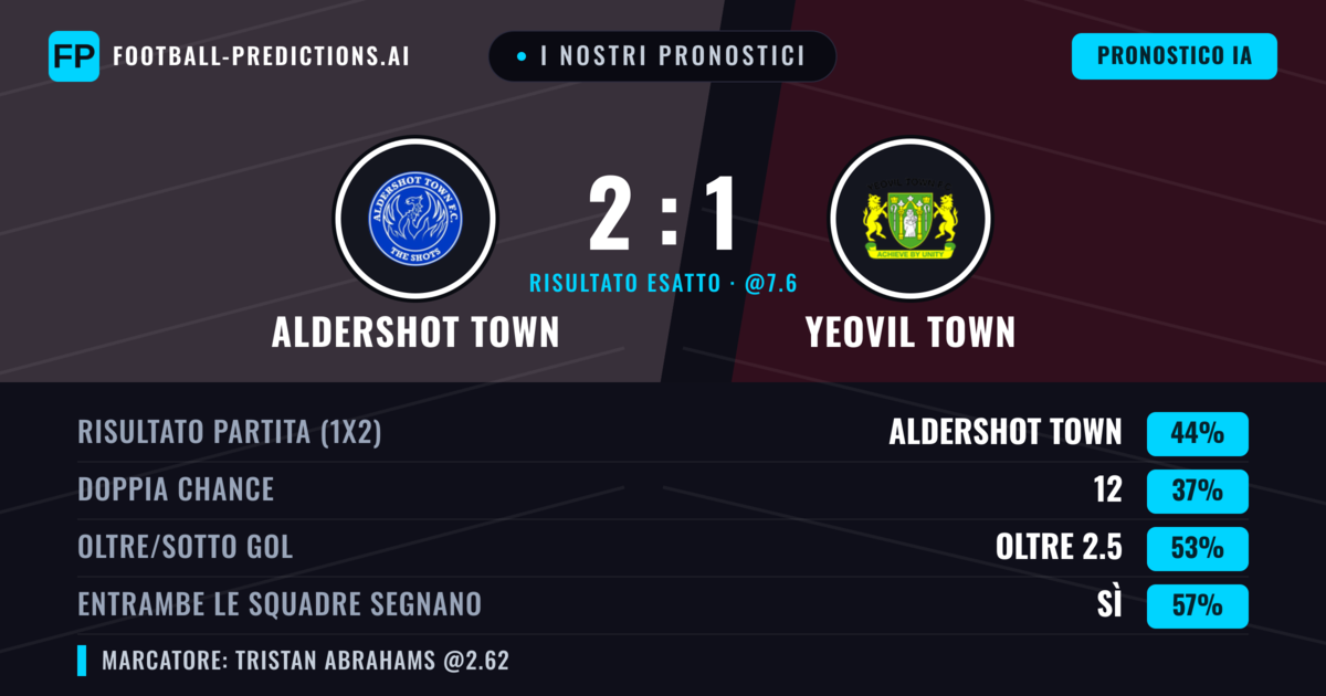 I nostri pronostici: Aldershot Town vs Yeovil Town — Aldershot Town — Vince (45%); Oltre 2.5; Entrambe segnano: Sì