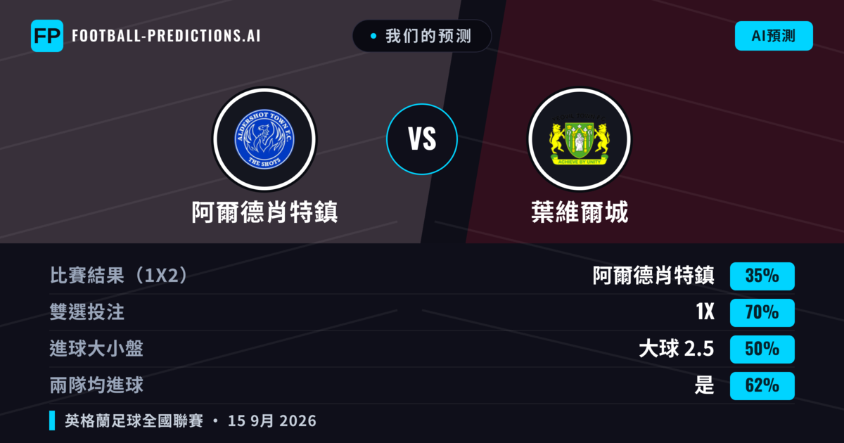 我们的预测: 阿爾德肖特鎮 對 葉維爾城 — 阿爾德肖特鎮 — 勝 (45%); 大球 2.5; 有進球
