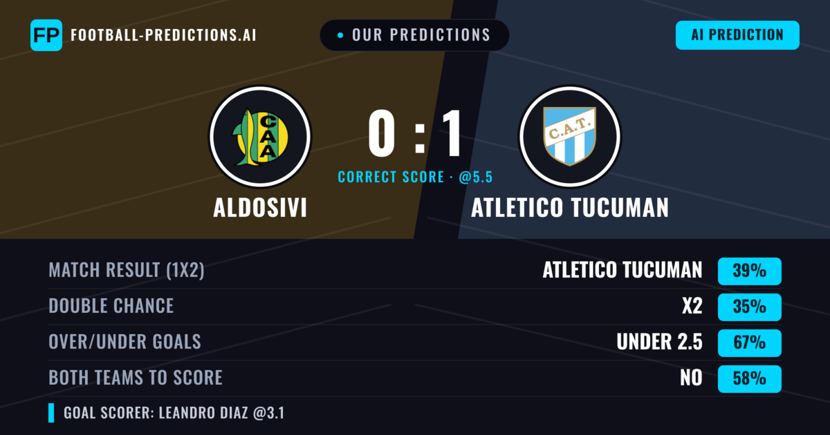 Our Predictions: Aldosivi vs Atletico Tucuman — Atletico Tucuman — Win (41%); under 2.5; Both teams to score: No