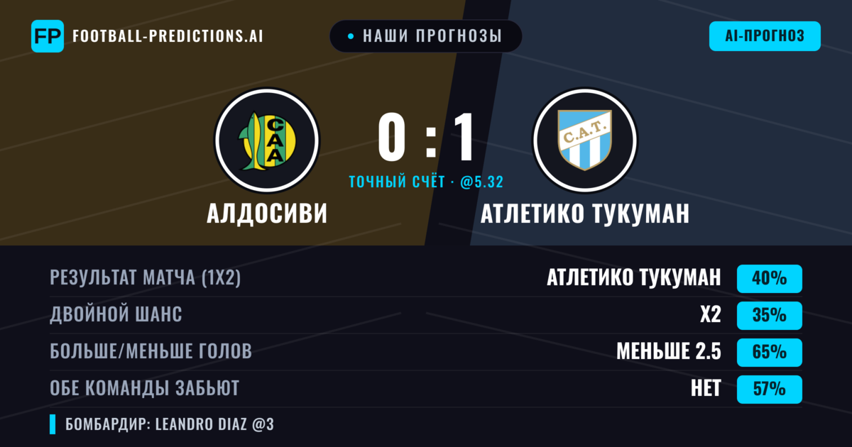 Наши прогнозы: Алдосиви против Атлетико Тукуман — Атлетико Тукуман — Победа (41%); Меньше 2.5; Обе забьют Нет