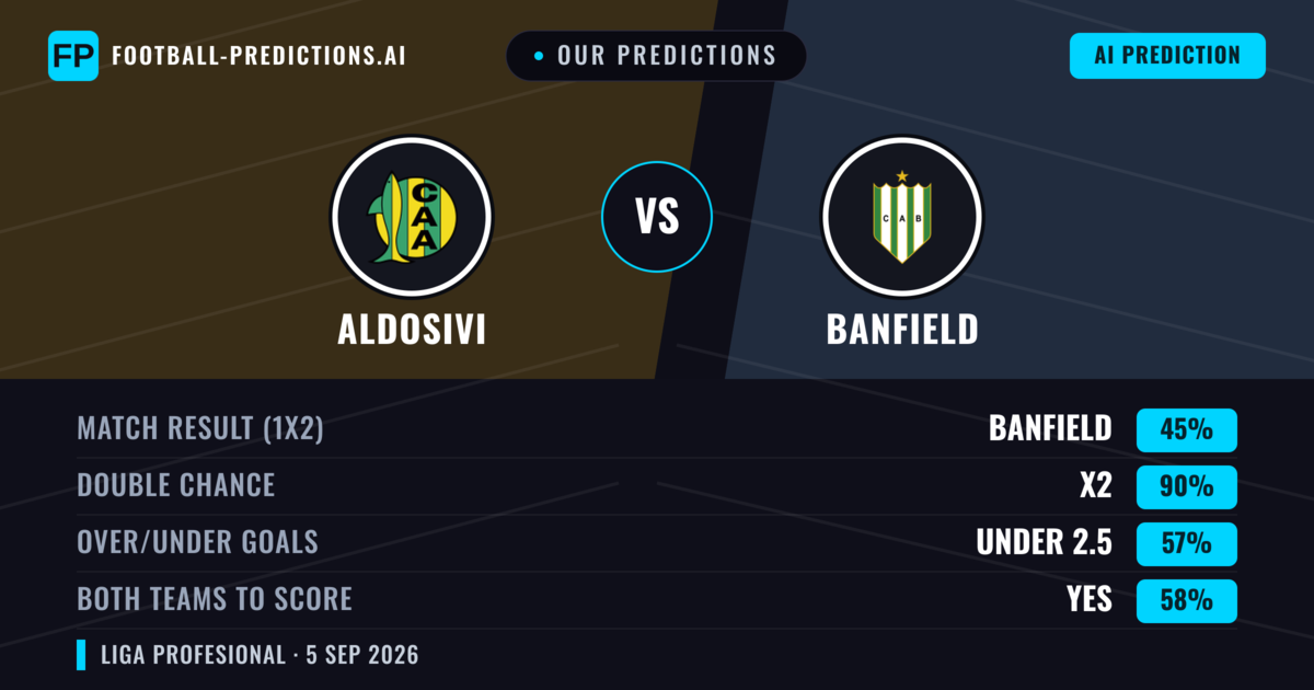 Our Predictions: Aldosivi vs Banfield — Aldosivi — Win (38%); under 2.5; Both teams to score: No