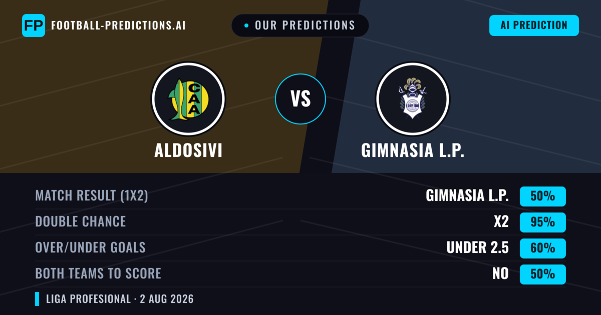 Our Predictions: Aldosivi vs Gimnasia L.P. — Gimnasia L.P. — Win (38%); under 2.5; Both teams to score: No