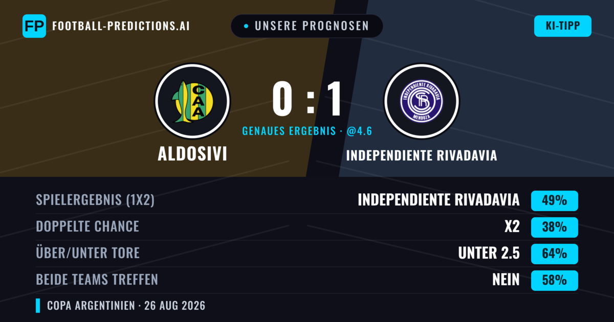 Unsere Prognosen: Aldosivi vs Independiente Rivadavia — Independiente Rivadavia — Sieg (49%); Unter 2.5; Beide treffen: Nein