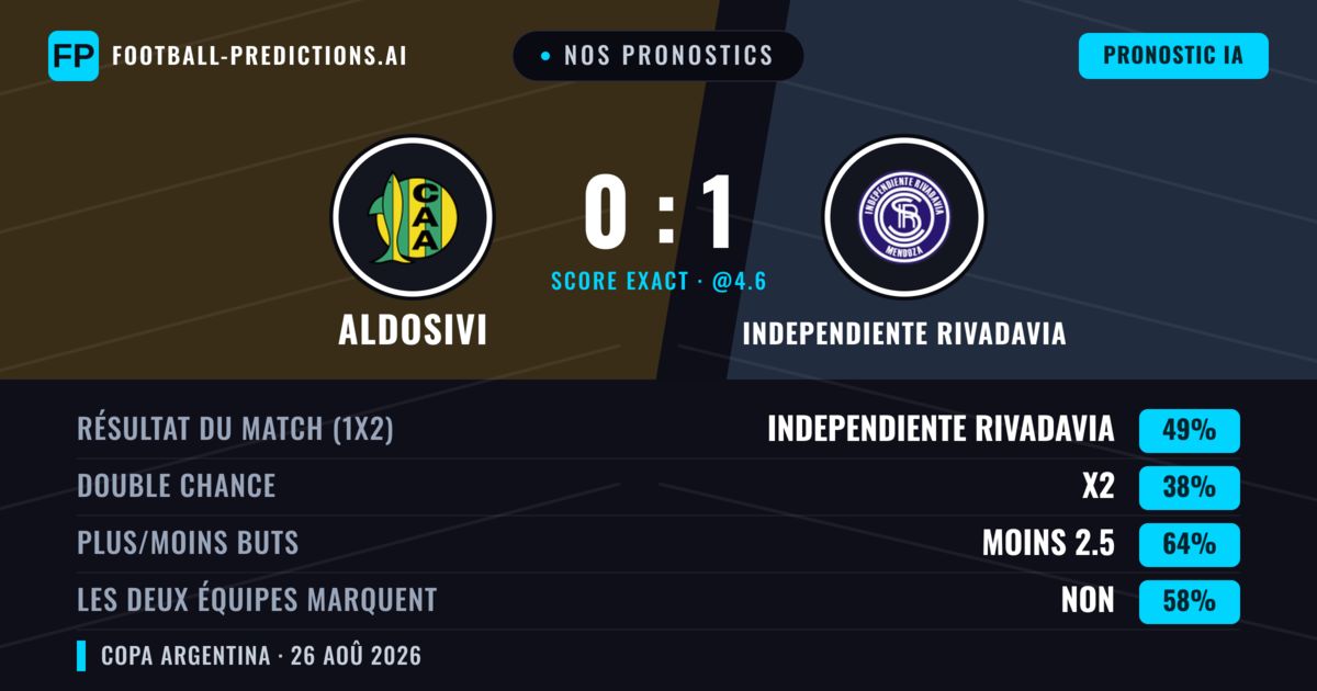 Nos pronostics: Aldosivi vs Independiente Rivadavia — Independiente Rivadavia — Victoire (49%); Moins 2.5; Les deux marquent : Non