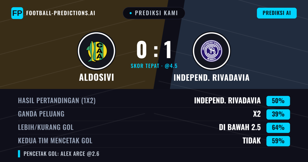 Prediksi kami: Aldosivi vs Independiente Rivadavia — Independiente Rivadavia — Menang (51%); Kurang 2.5; Kedua tim mencetak gol: Tidak