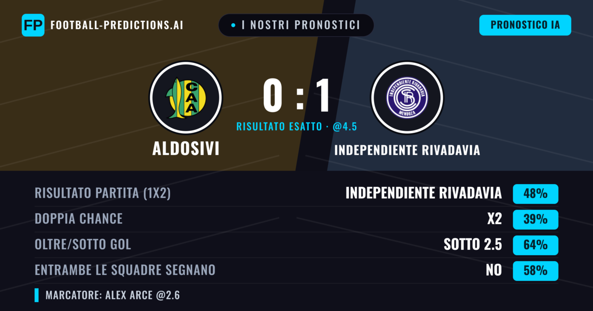 I nostri pronostici: Aldosivi vs Independiente Rivadavia — Independiente Rivadavia — Vince (51%); Sotto 2.5; Entrambe segnano: No