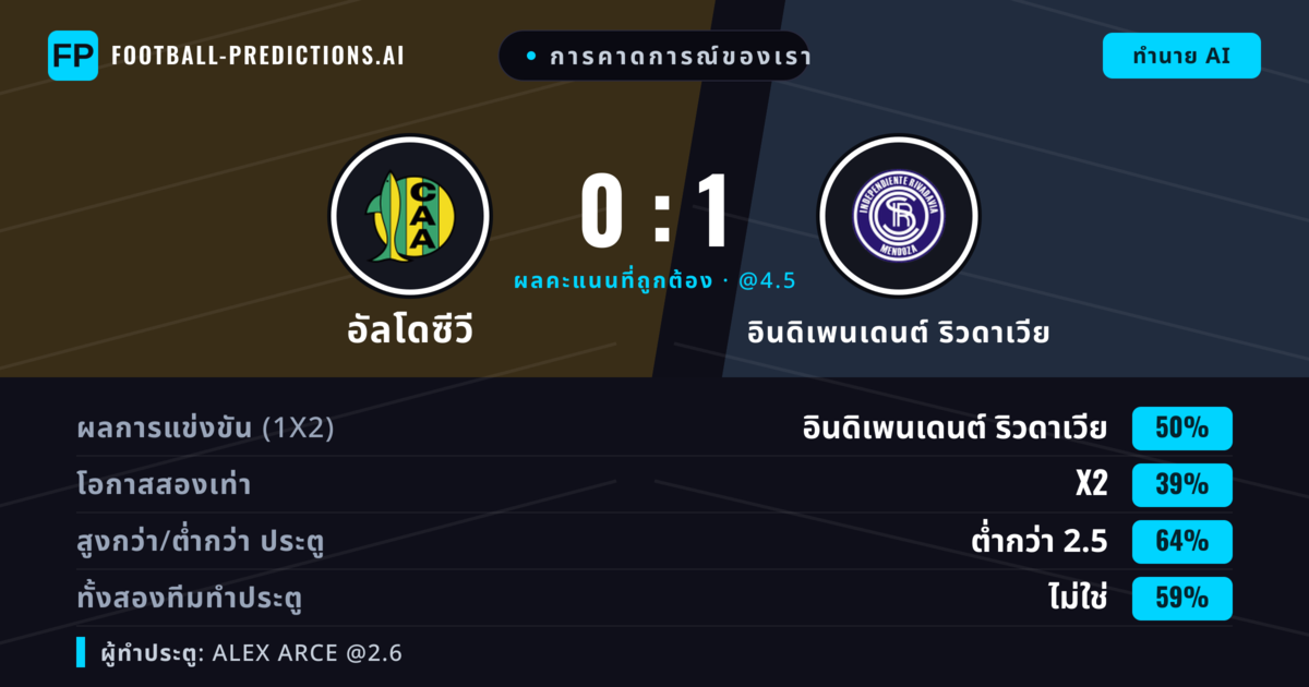 การคาดการณ์ของเรา: อัลโดซีวี vs อินดิเพนเดนต์ ริวดาเวีย — อินดิเพนเดนต์ ริวดาเวีย — ชนะ (51%); ต่ำกว่า 2.5; ทั้งสองทีมทำประตู: ไม่ใช่