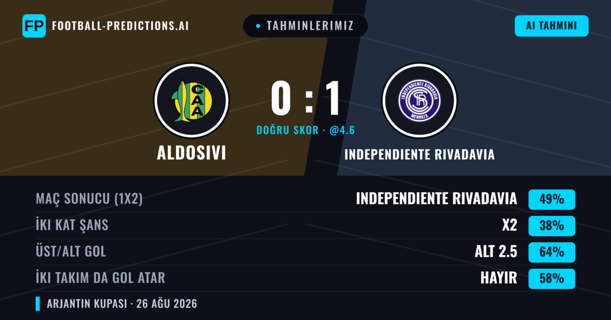Tahminlerimiz: Aldosivi vs Independiente Rivadavia — Independiente Rivadavia — Kazanmak (51%); Alt 2.5; İki taraf da gol atar: Hayır