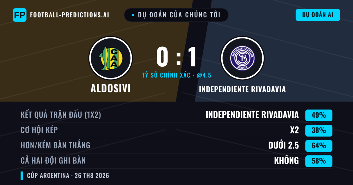 Dự đoán của chúng tôi: Aldosivi vs Independiente Rivadavia — Independiente Rivadavia — Thắng (48%); Ít hơn 2.5; Cả hai ghi bàn: Không