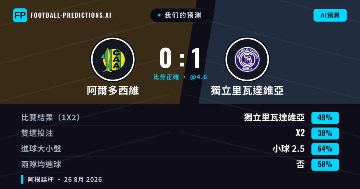 我们的预测: 阿爾多西維 對 獨立里瓦達維亞 — 獨立里瓦達維亞 — 勝 (51%); 小球 2.5; 無進球