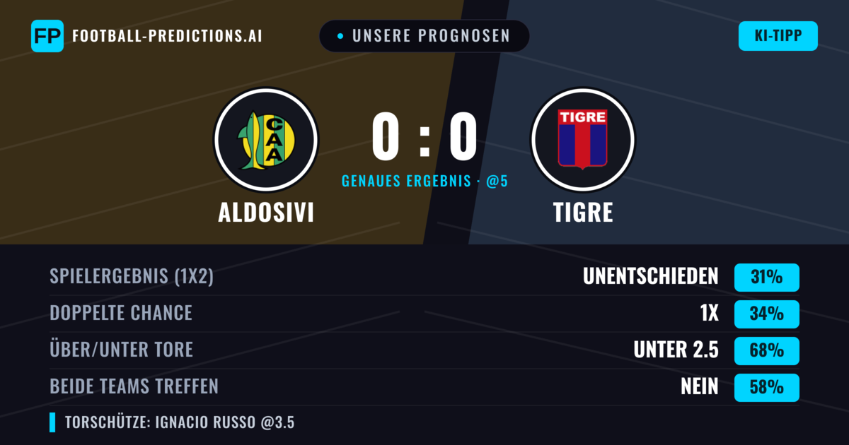 Unsere Prognosen: Aldosivi vs Tigre — Tigre — Sieg (38%); Unter 2.5; Beide treffen: Nein
