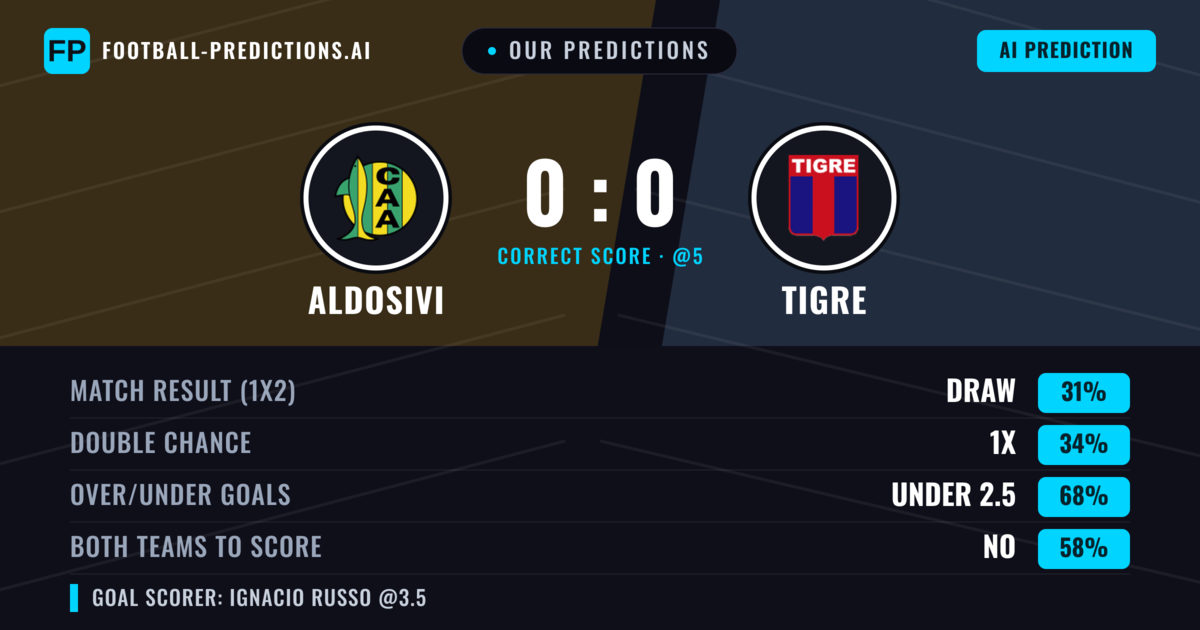 Our Predictions: Aldosivi vs Tigre — Tigre — Win (38%); under 2.5; Both teams to score: No