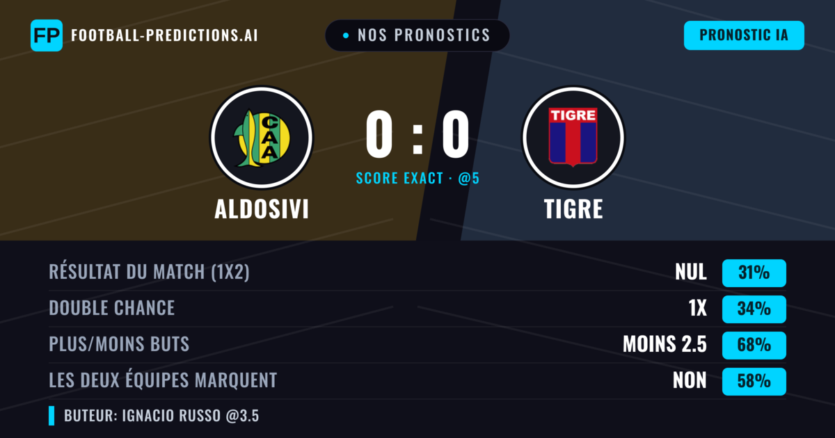 Nos pronostics: Aldosivi vs Tigre — Tigre — Victoire (38%); Moins 2.5; Les deux marquent : Non
