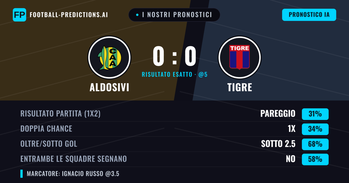 I nostri pronostici: Aldosivi vs Tigre — Tigre — Vince (38%); Sotto 2.5; Entrambe segnano: No