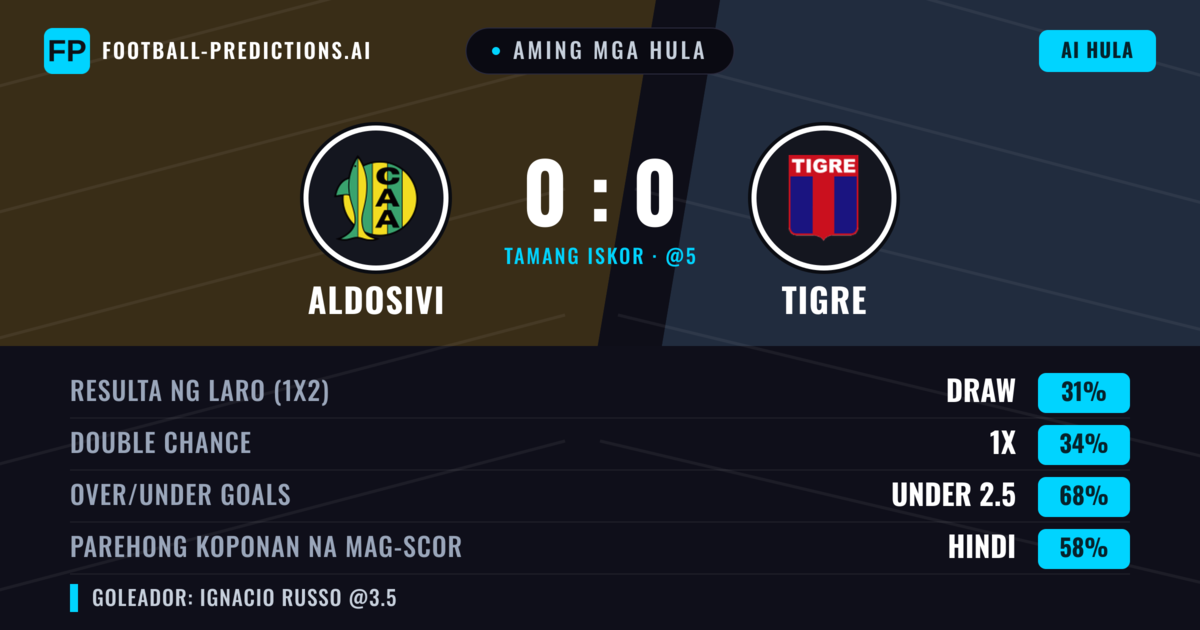 Aming mga hula: Aldosivi vs Tigre — Tigre — Manalo (38%); Under 2.5; Parehong magbubuo: Hindi