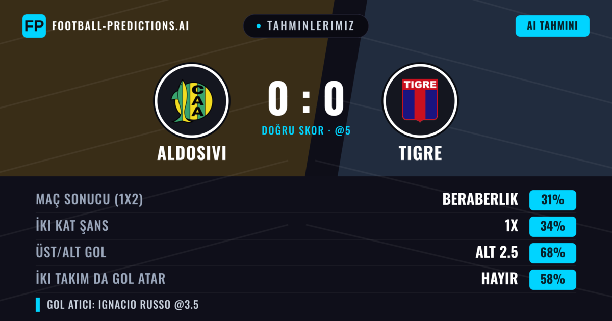 Tahminlerimiz: Aldosivi vs Tigre — Tigre — Kazanmak (38%); Alt 2.5; İki taraf da gol atar: Hayır