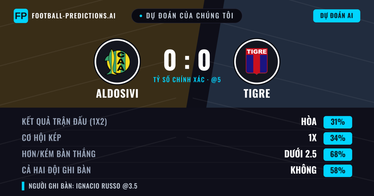 Dự đoán của chúng tôi: Aldosivi vs Tigre — Tigre — Thắng (38%); Ít hơn 2.5; Cả hai ghi bàn: Không