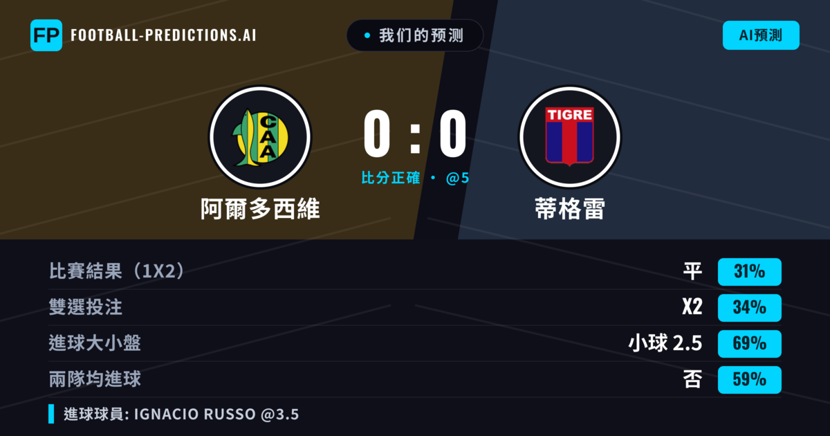我们的预测: 阿爾多西維 對 蒂格雷 — 蒂格雷 — 勝 (38%); 小球 2.5; 無進球