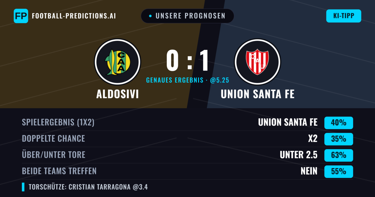 Unsere Prognosen: Aldosivi vs Union Santa Fe — Union Santa Fe — Sieg (39%); Unter 2.5; Beide treffen: Nein