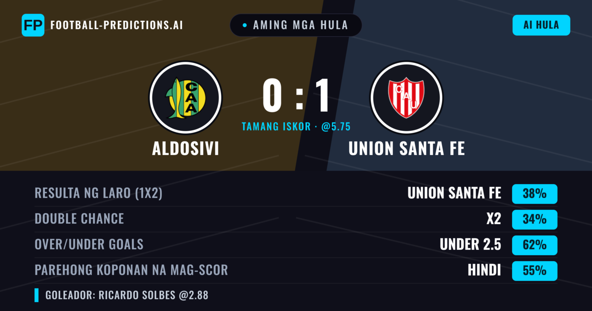Aming mga hula: Aldosivi vs Union Santa Fe — Union Santa Fe — Manalo (39%); Under 2.5; Parehong magbubuo: Hindi