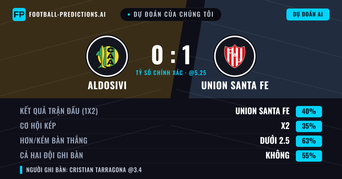 Dự đoán của chúng tôi: Aldosivi vs Union Santa Fe — Union Santa Fe — Thắng (39%); Ít hơn 2.5; Cả hai ghi bàn: Không