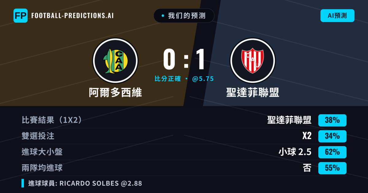 我们的预测: 阿爾多西維 對 聖達菲聯盟 — 聖達菲聯盟 — 勝 (39%); 小球 2.5; 無進球