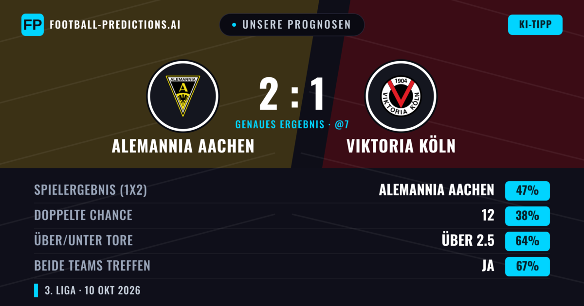Unsere Prognosen: Alemannia Aachen vs Viktoria Köln — Alemannia Aachen — Sieg (46%); Über 2.5; Beide treffen: Ja