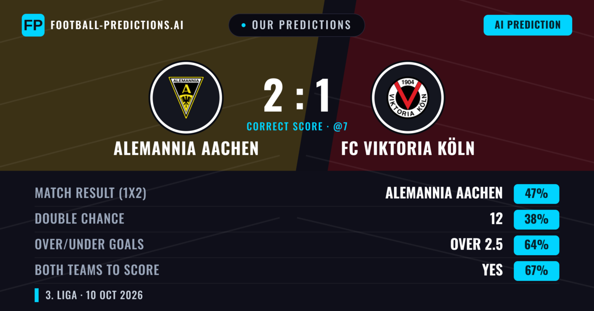 Our Predictions: Alemannia Aachen vs FC Viktoria Köln — Alemannia Aachen — Win (46%); over 2.5; Both teams to score: Yes