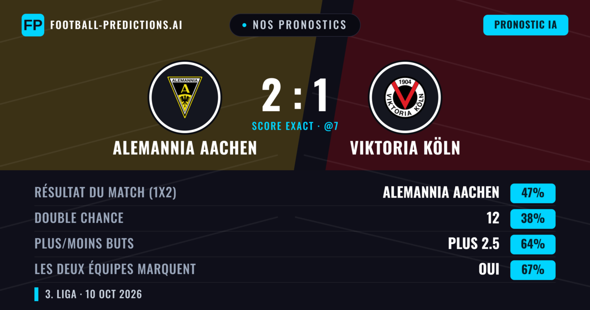 Nos pronostics: Alemannia Aachen vs Viktoria Köln — Alemannia Aachen — Victoire (46%); Plus 2.5; Les deux marquent : Oui