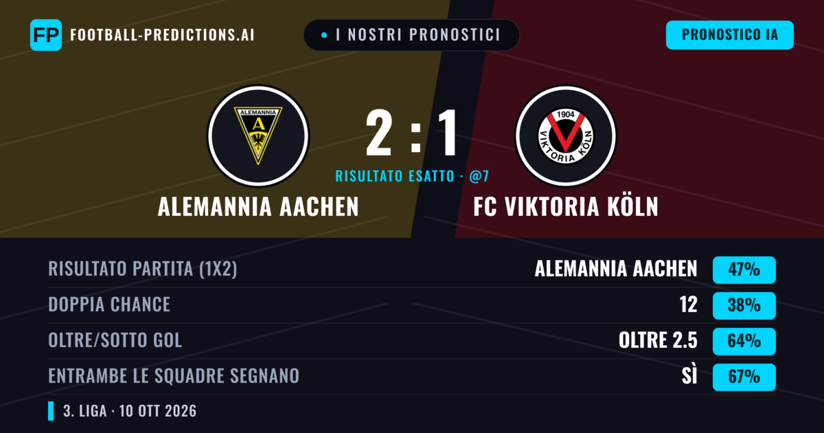 I nostri pronostici: Alemannia Aachen vs FC Viktoria Köln — Alemannia Aachen — Vince (46%); Oltre 2.5; Entrambe segnano: Sì