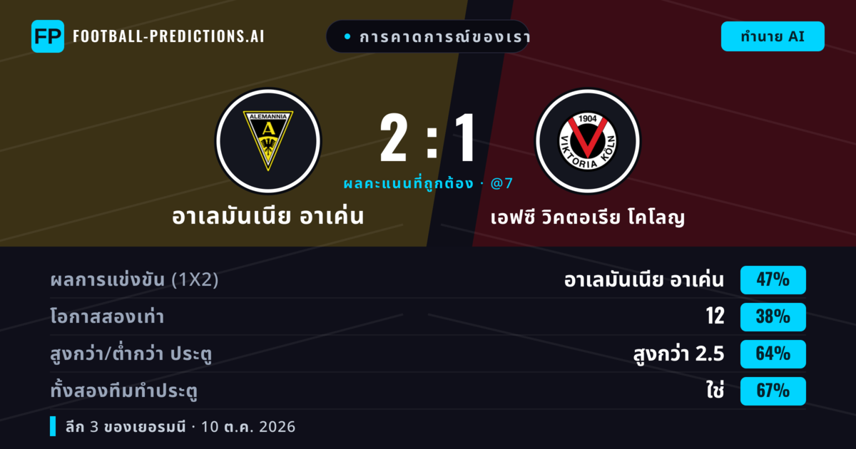 การคาดการณ์ของเรา: อาเลมันเนีย อาเค่น vs เอฟซี วิคตอเรีย โคโลญ — อาเลมันเนีย อาเค่น — ชนะ (46%); เกิน 2.5; ทั้งสองทีมทำประตู: ใช่