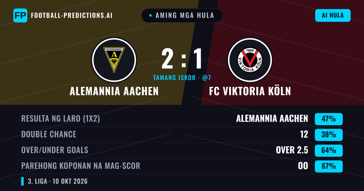 Aming mga hula: Alemannia Aachen vs FC Viktoria Köln — Alemannia Aachen — Manalo (46%); Over 2.5; Parehong magbubuo: Oo