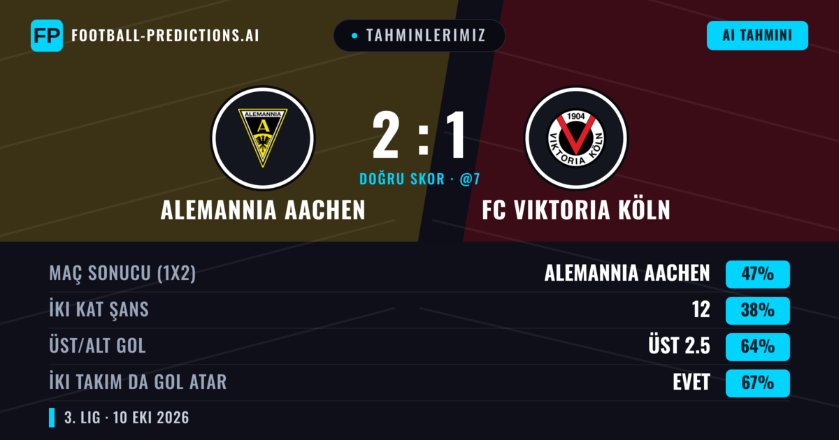 Tahminlerimiz: Alemannia Aachen vs FC Viktoria Köln — Alemannia Aachen — Kazanmak (46%); Üst 2.5; İki taraf da gol atar: Evet