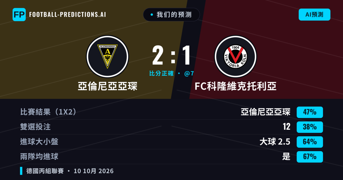 我们的预测: 亞倫尼亞亞琛 對 FC科隆維克托利亞 — 亞倫尼亞亞琛 — 勝 (46%); 大球 2.5; 有進球