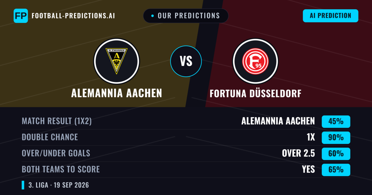 Our Predictions: Alemannia Aachen vs Fortuna Düsseldorf — Alemannia Aachen — Win (41%); over 2.5; Both teams to score: Yes