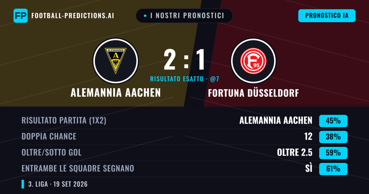I nostri pronostici: Alemannia Aachen vs Fortuna Düsseldorf — Alemannia Aachen — Vince (41%); Oltre 2.5; Entrambe segnano: Sì