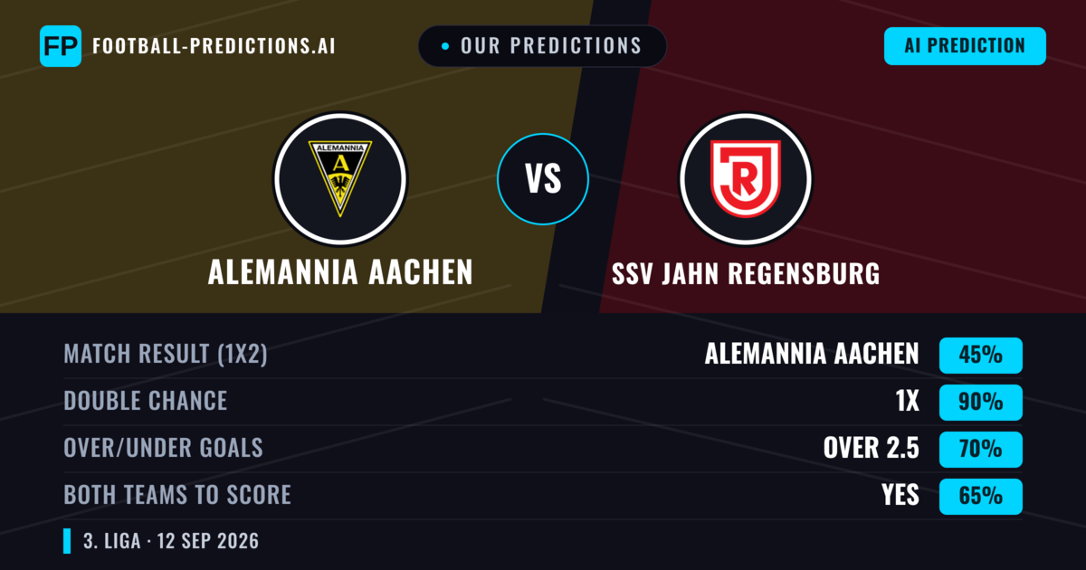 Our Predictions: Alemannia Aachen vs SSV Jahn Regensburg — Draw (45%); over 2.5; Both teams to score: Yes