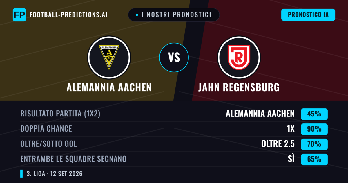 I nostri pronostici: Alemannia Aachen vs Jahn Regensburg — Pareggio (45%); Oltre 2.5; Entrambe segnano: Sì