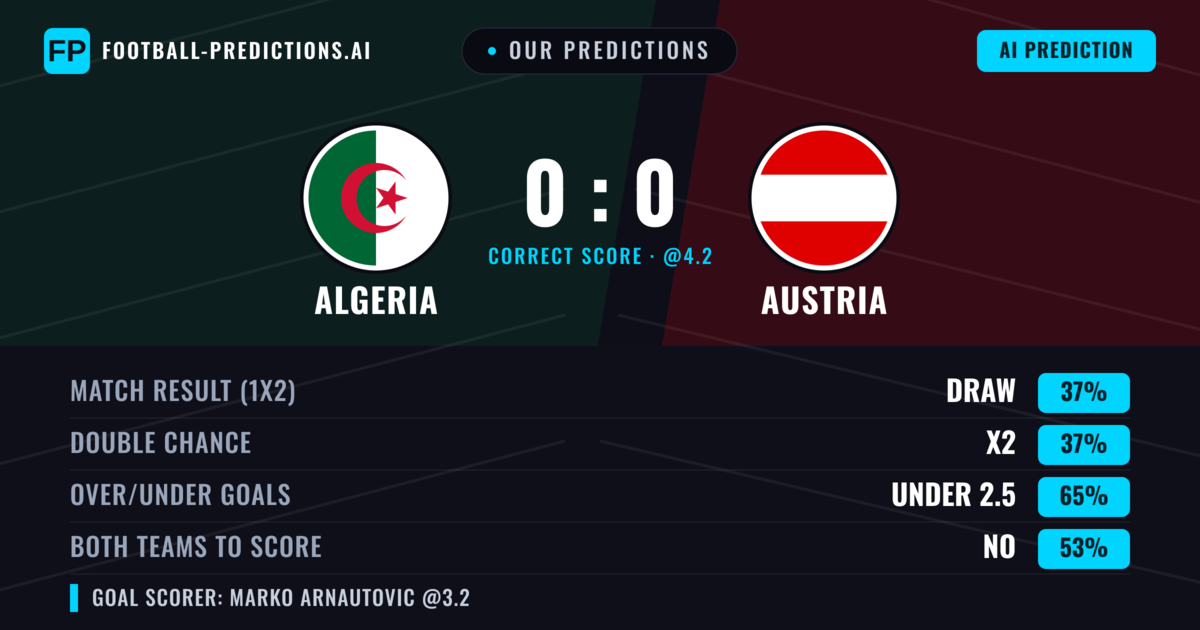 Our Predictions: Algeria vs Austria — Draw (41%); under 2.5; Both teams to score: No