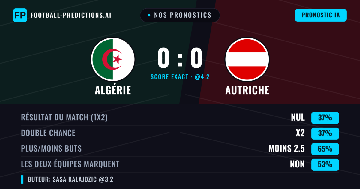Nos pronostics: Algérie vs Autriche — Nul (41%); Moins 2.5; Les deux marquent : Non