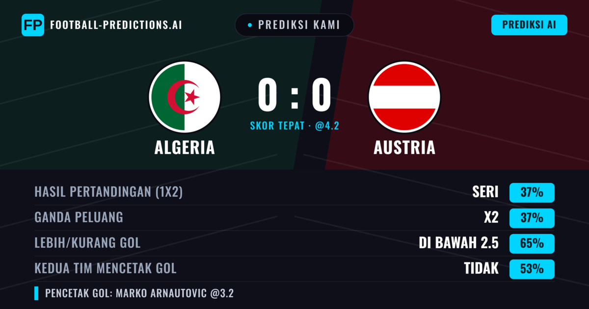 Prediksi kami: Algeria vs Austria — Seri (41%); Kurang 2.5; Kedua tim mencetak gol: Tidak