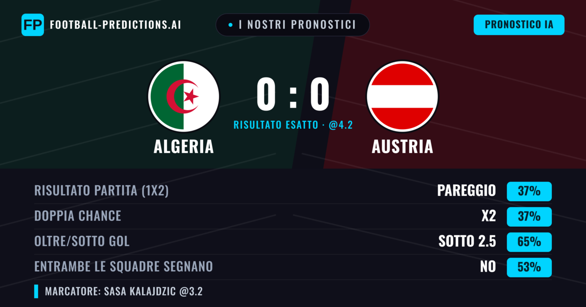 I nostri pronostici: Algeria vs Austria — Pareggio (41%); Sotto 2.5; Entrambe segnano: No