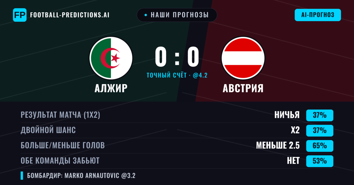 Наши прогнозы: Алжир против Австрия — Ничья (41%); Меньше 2.5; Обе забьют Нет