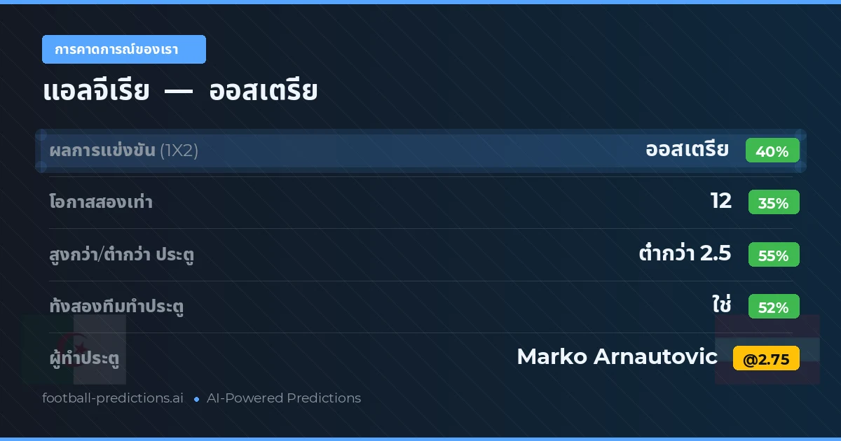 การคาดการณ์ของเรา: แอลจีเรีย vs ออสเตรีย — ออสเตรีย — ชนะ (38%); ต่ำกว่า 2.5; ทั้งสองทีมทำประตู: ใช่