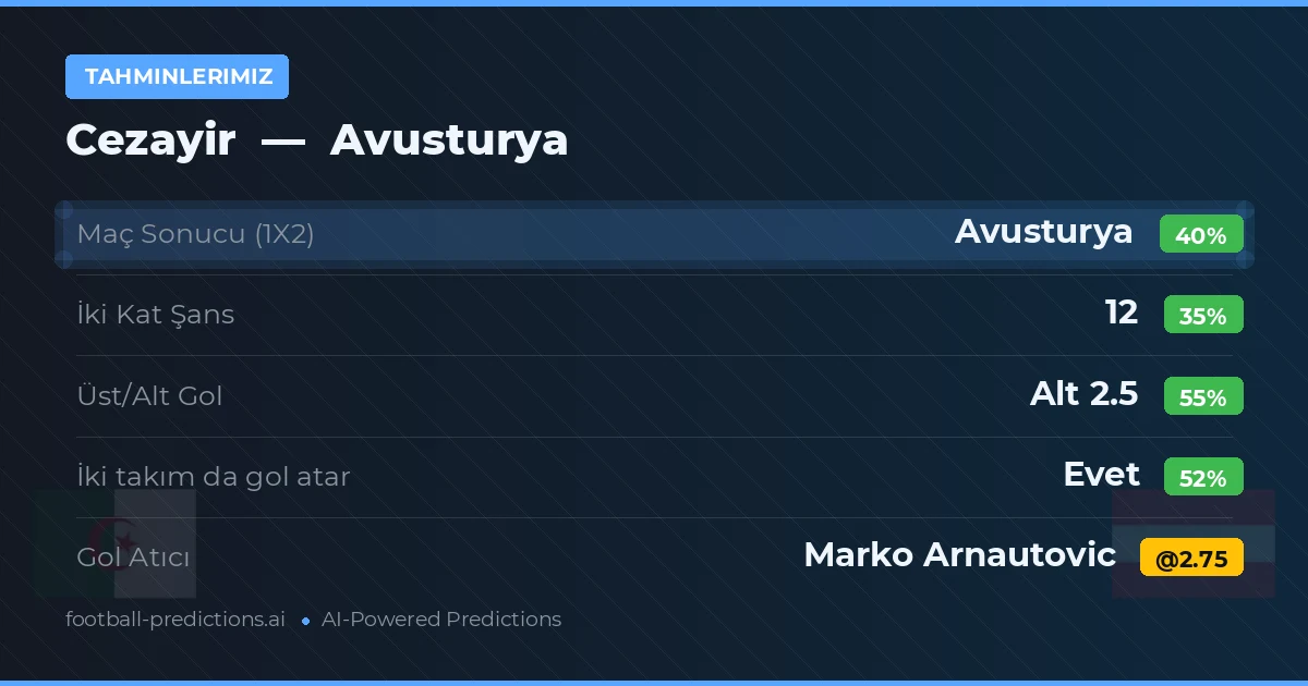 Tahminlerimiz: Cezayir vs Avusturya — Avusturya — Kazanmak (38%); Alt 2.5; İki taraf da gol atar: Evet