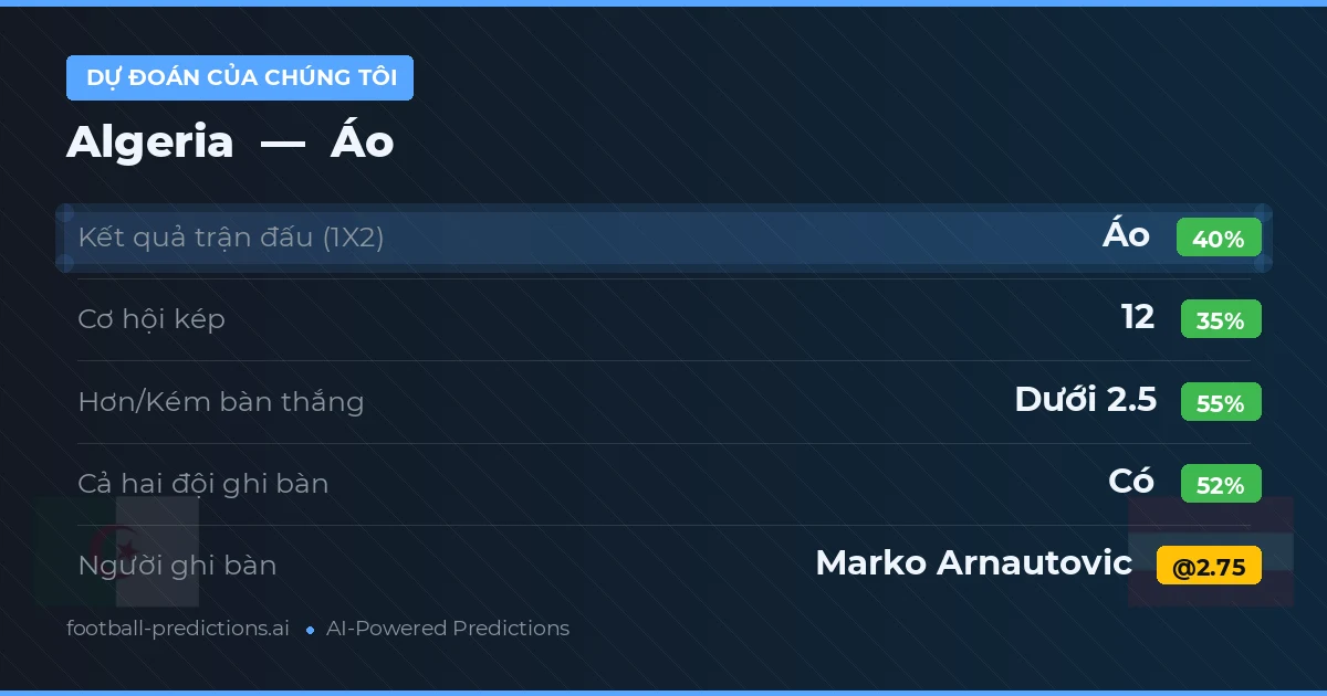 Dự đoán của chúng tôi: Algeria vs Áo — Áo — Thắng (38%); Ít hơn 2.5; Cả hai ghi bàn: Có