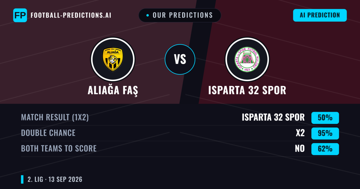 Our Predictions: Aliağa FAŞ vs Isparta 32 Spor — Draw (50%); Both teams to score: No