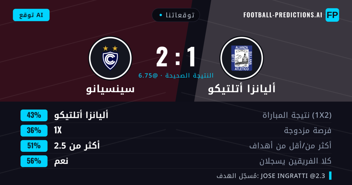 توقعاتنا: أليانزا أتلتيكو ضد سينسيانو — أليانزا أتلتيكو — فوز (43%); أكثر من 2.5; هدفين أو أكثر
