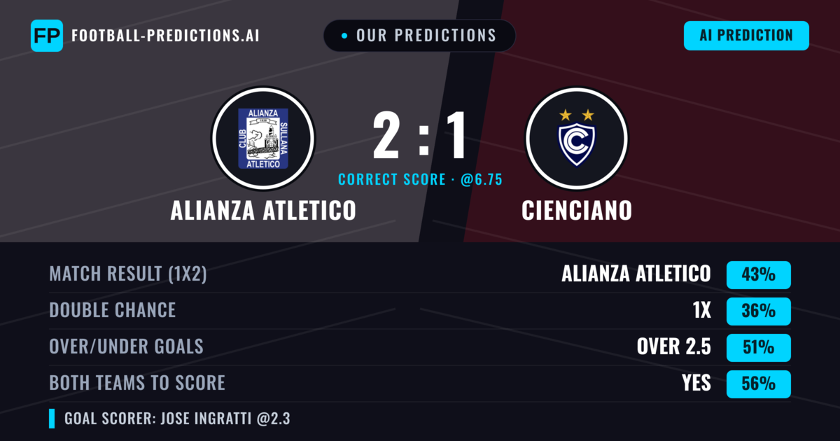 Our Predictions: Alianza Atletico vs Cienciano — Alianza Atletico — Win (43%); over 2.5; Both teams to score: Yes