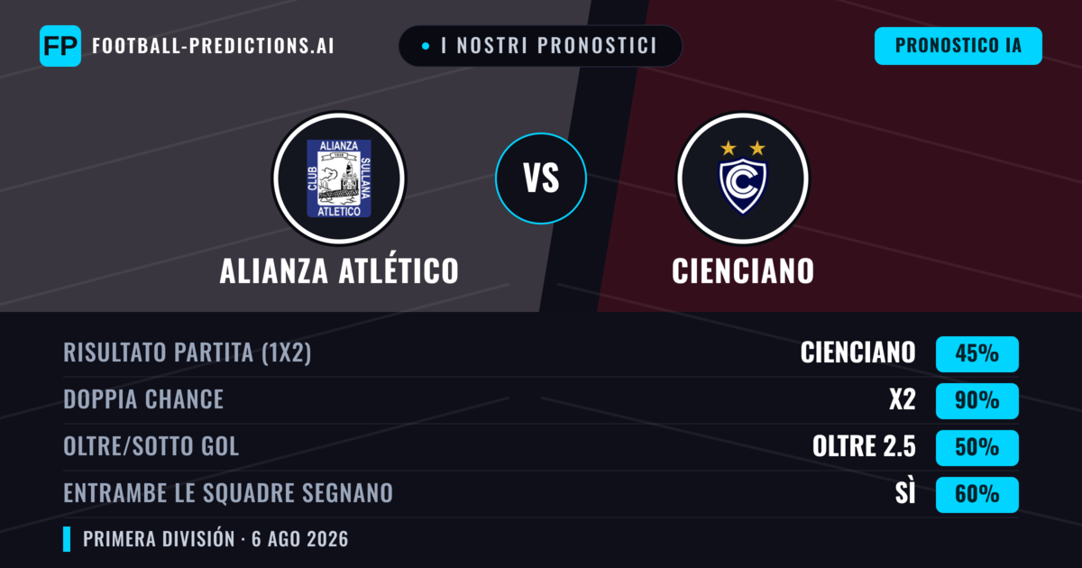 I nostri pronostici: Alianza Atlético vs Cienciano — Pareggio (45%); Oltre 2.5; Entrambe segnano: Sì